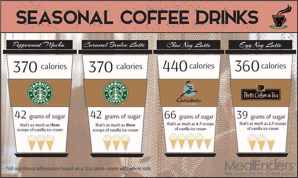 A Nutritional Comparison of Seasonal Coffee Drinks ...