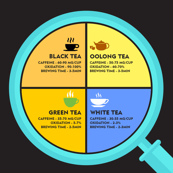 Caffeine content in all famous tea.