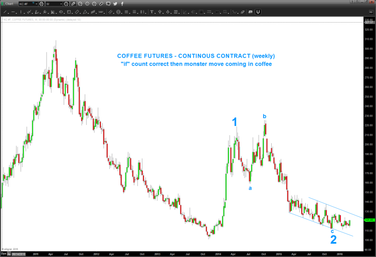 Coffee Futures Update: Big Rally Coming If Lows Hold
