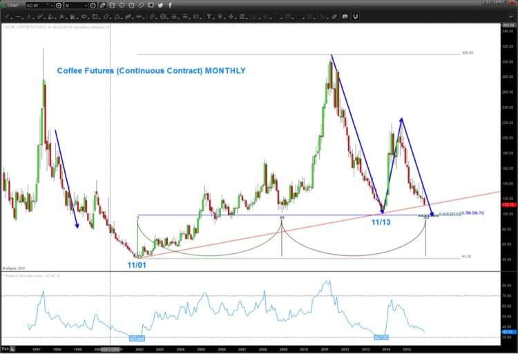 Coffee Futures Update: Trading Price Targets And Time ...