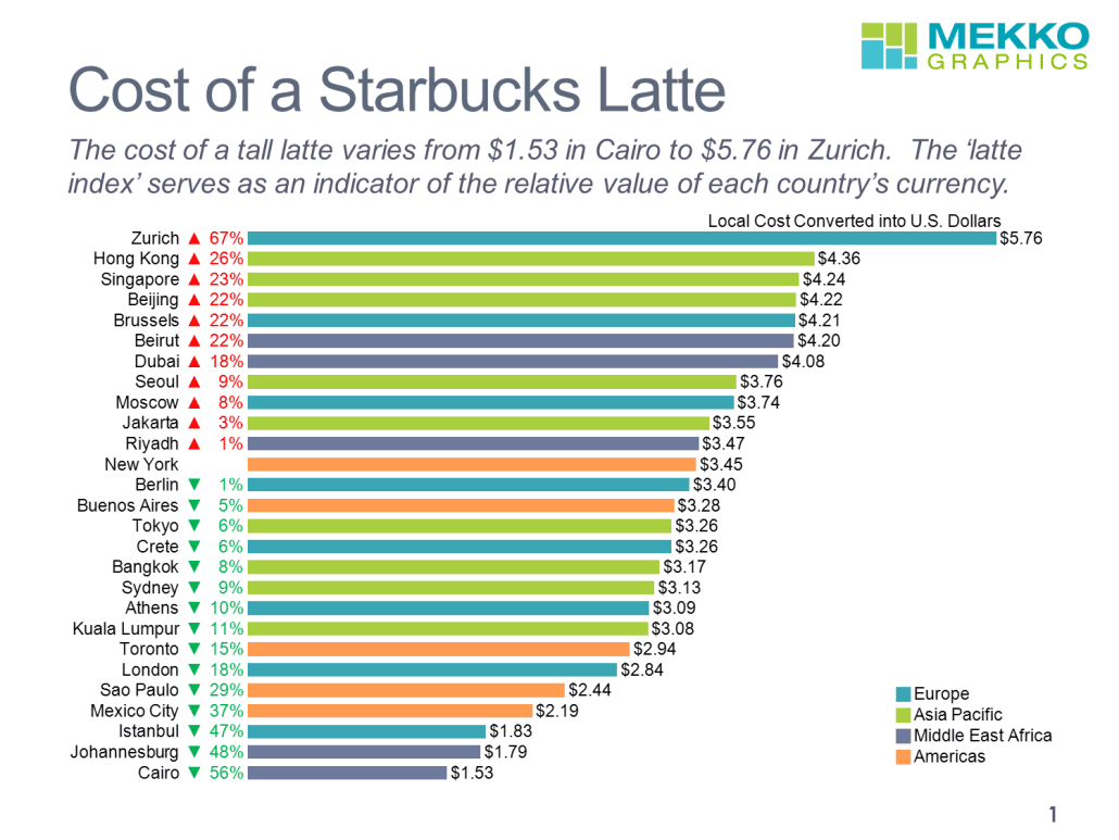 Cost of a Starbucks Latte Around the World