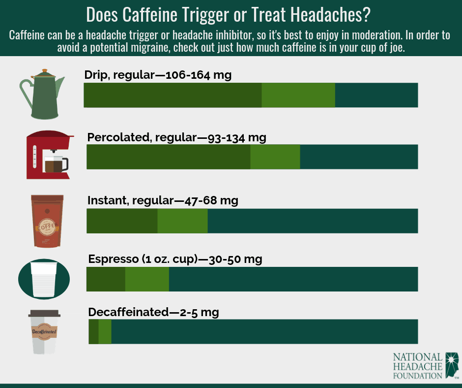 Does Caffeine Trigger or Treat Headaches?  National ...