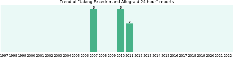 Excedrin and Allegra d 24 hour drug interactions, a phase ...