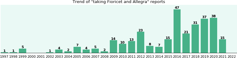 Fioricet and Allegra drug interactions, a phase IV ...
