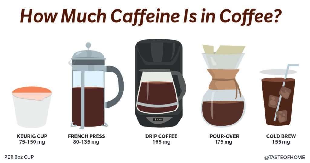How Much Caffeine Is in a Cup a Coffee?