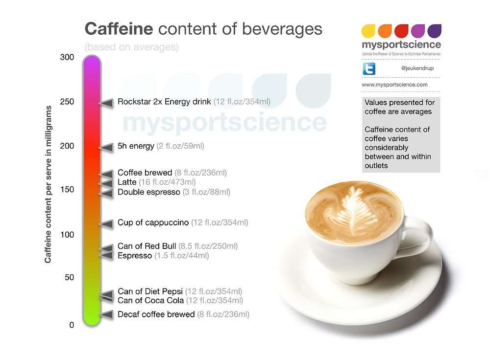 How much caffeine is in coffee?