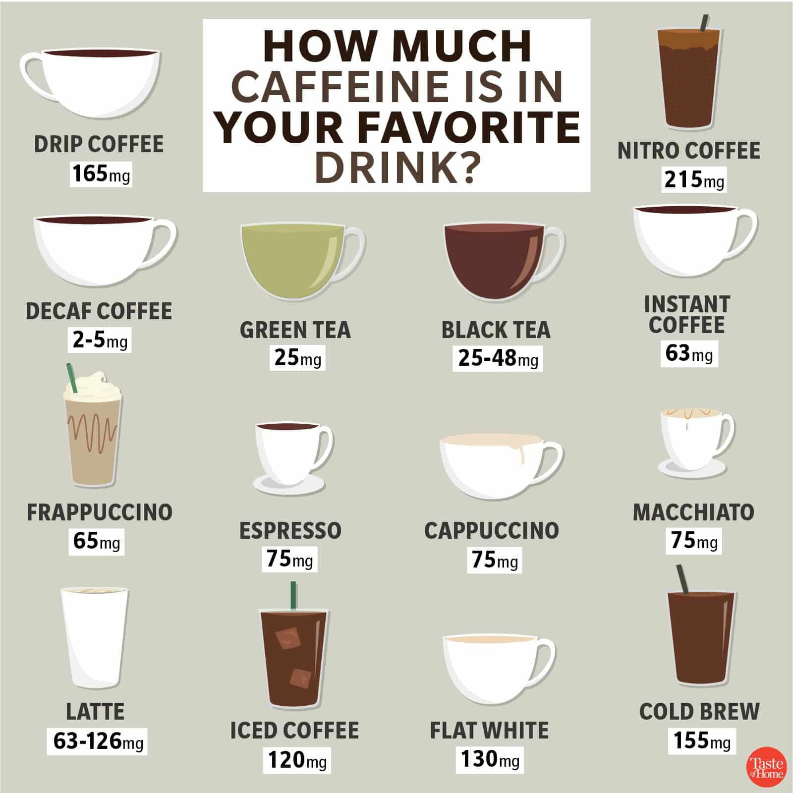 How Much Caffeine is In Your Favorite Drink (Includes Coffee, Tea &  More)