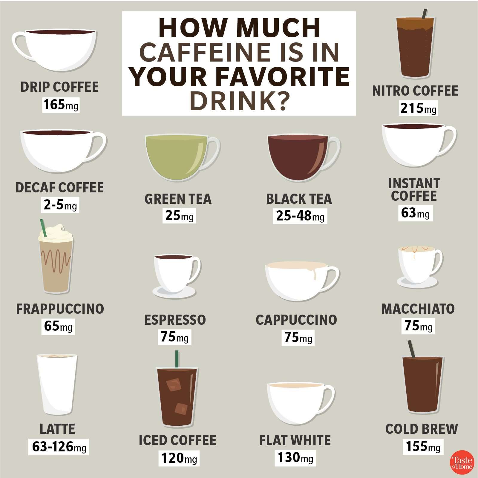 How Much Caffeine is In Your Favorite Drink (Includes ...