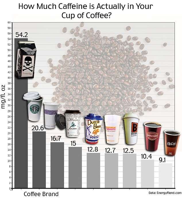 How much caffeine is in your morning coffee? List of top ...