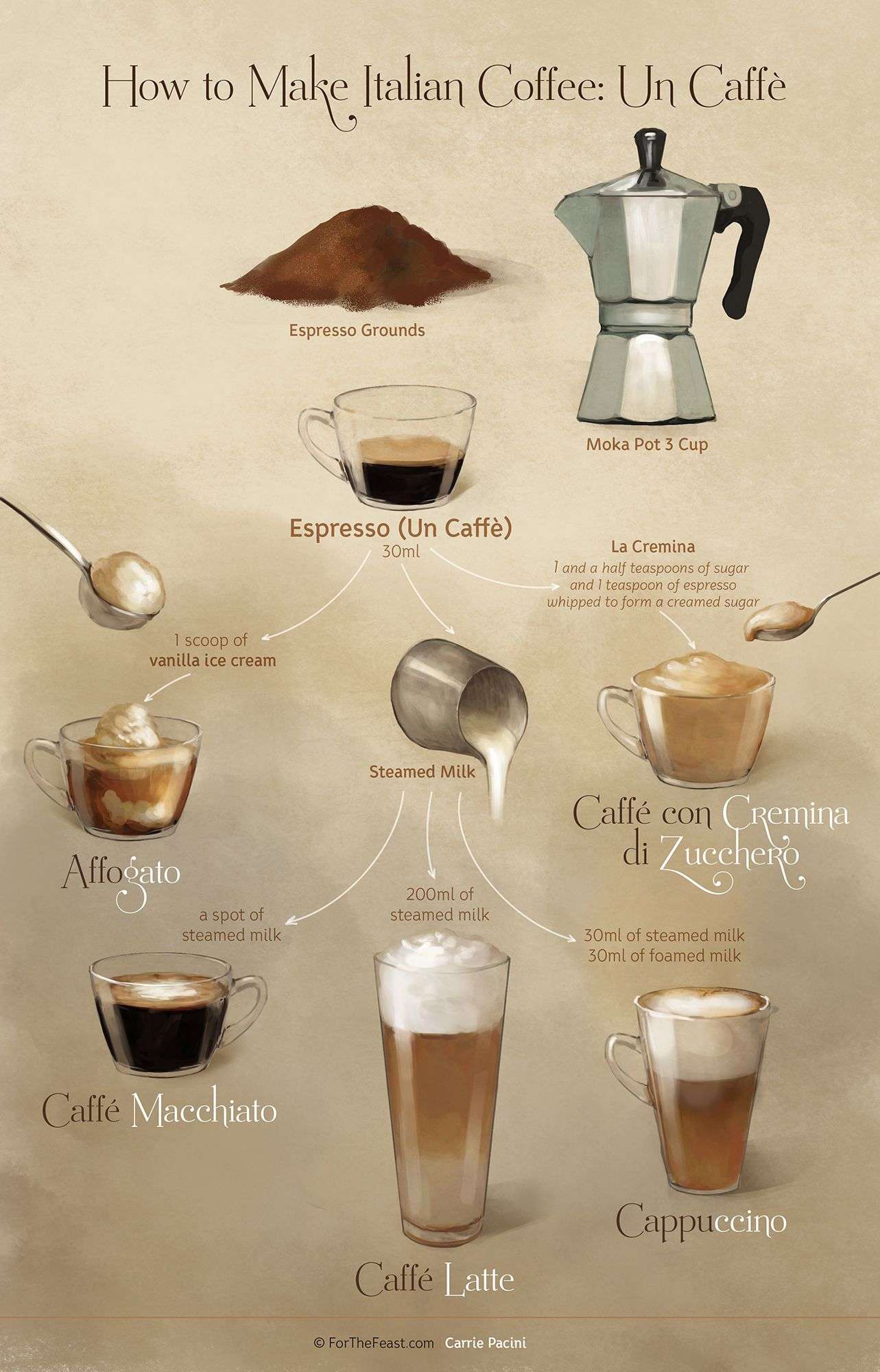 How to Make Espresso and Other Popular Coffee Drinks ...