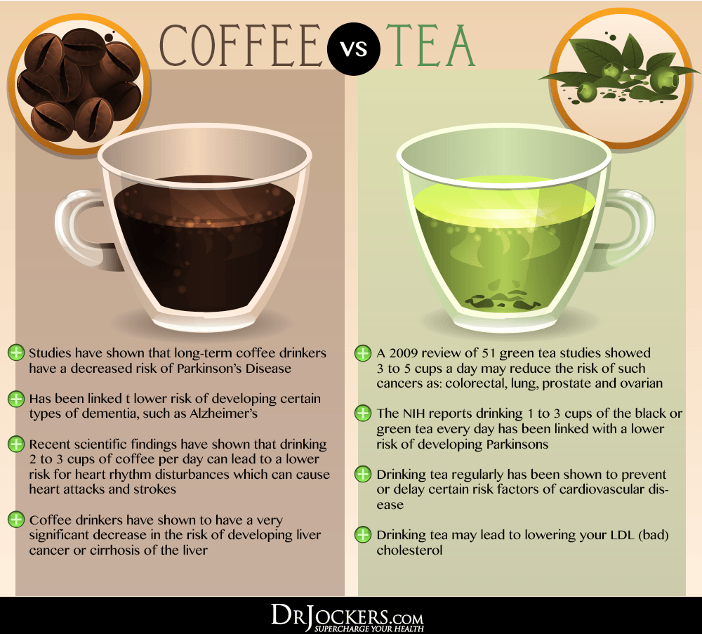 Is Coffee Good or Bad For You?