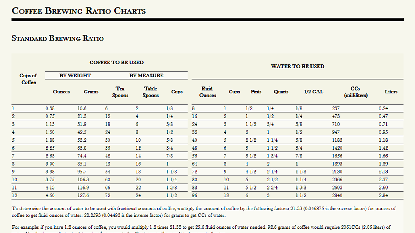 Make a Perfect Cup of Coffee with These Brewing Ratio Charts