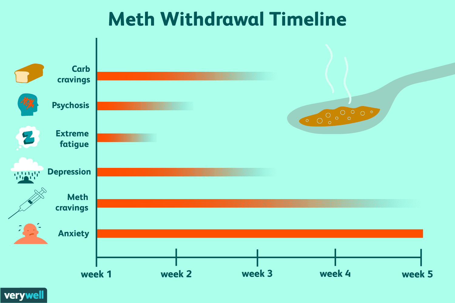 Meth Withdrawal Symptoms Timeline Treatment