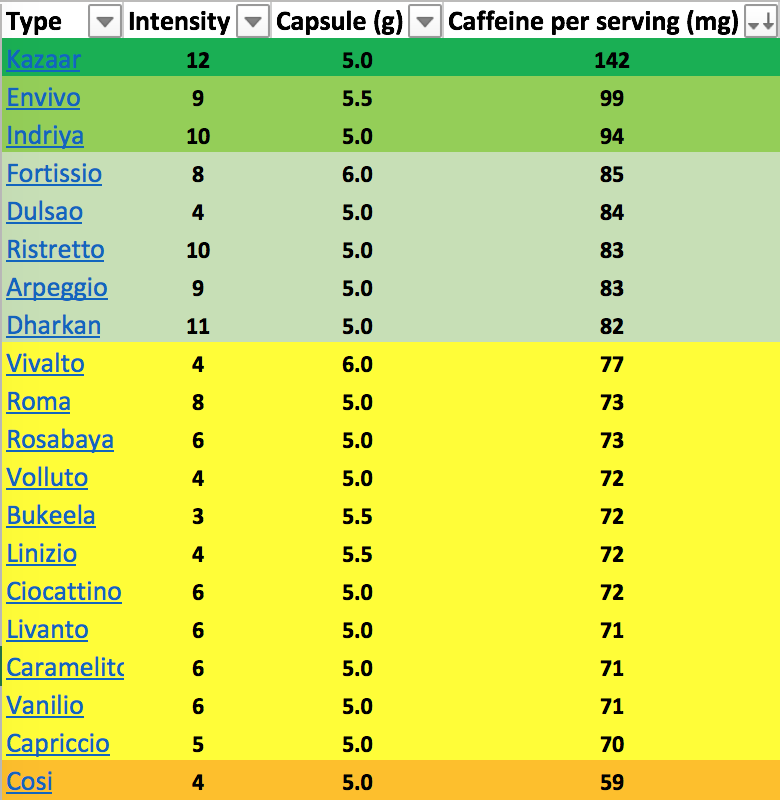 Nespresso capsules sorted by the amount of caffeine (Source: Nespresso ...