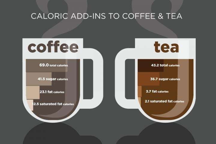 Study shows how many calories Americans add to coffee, tea ...