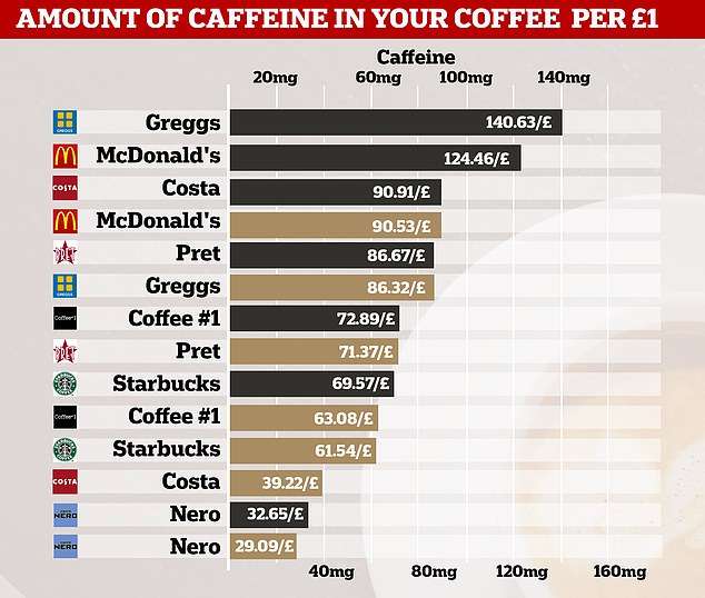 The high street coffee which is the best value for money ...
