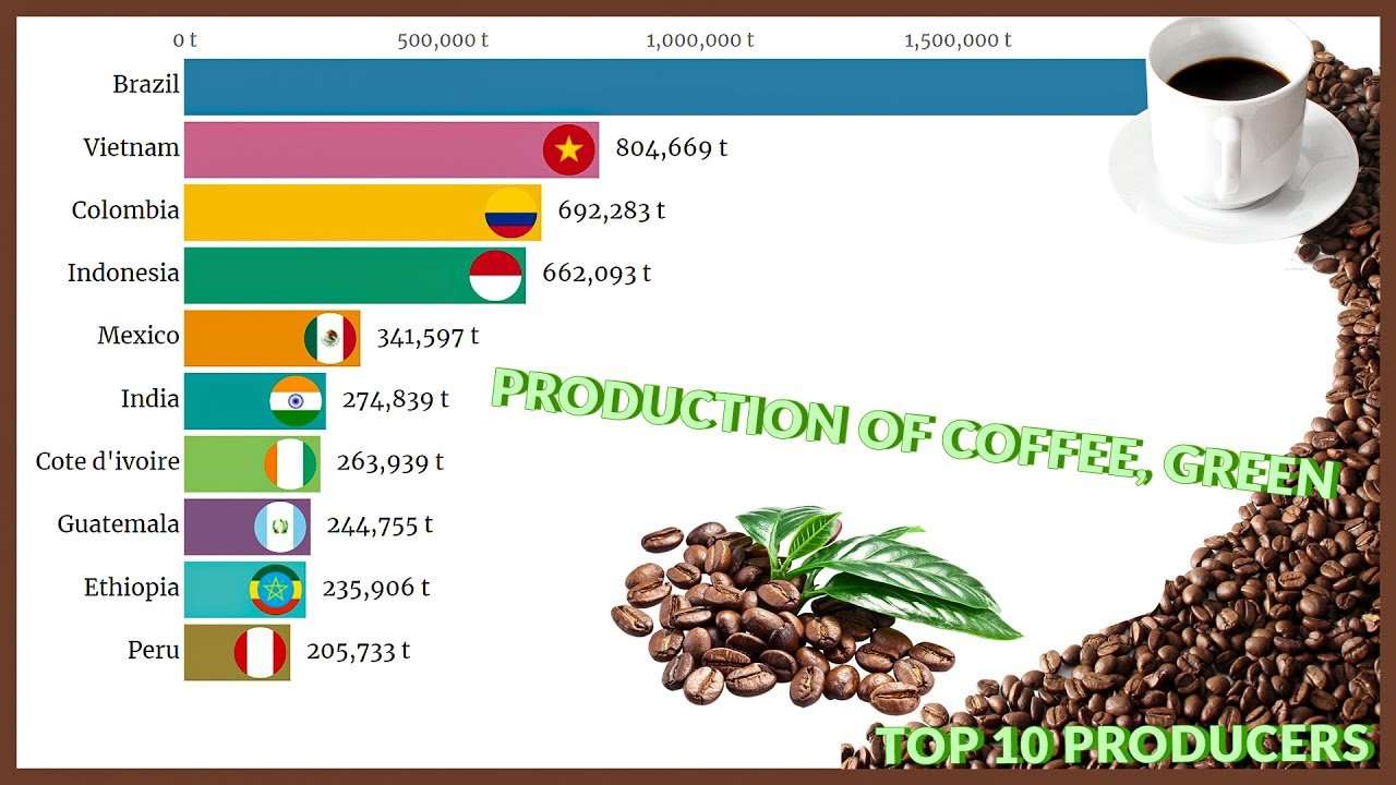 TOP 10 LARGEST COFFEE PRODUCING COUNTRIES RANKING (Bar ...