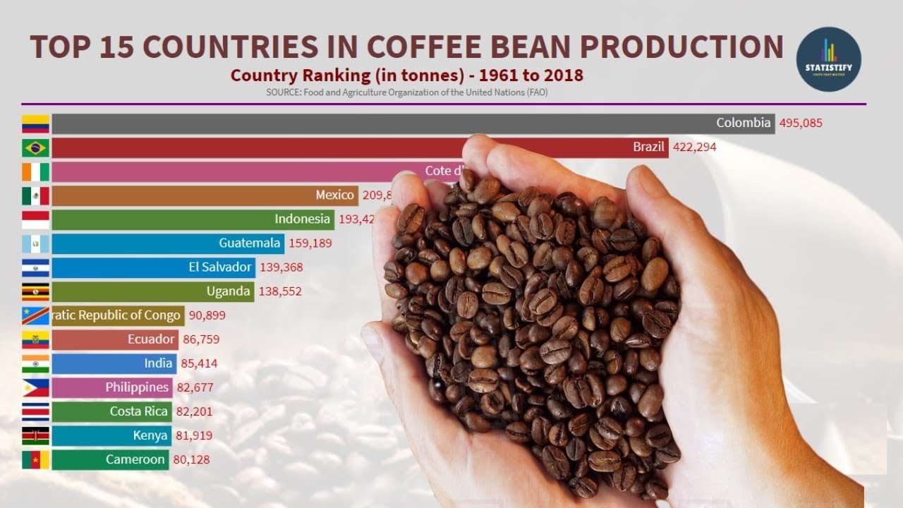 Top 15 Largest Coffee Producing Countries