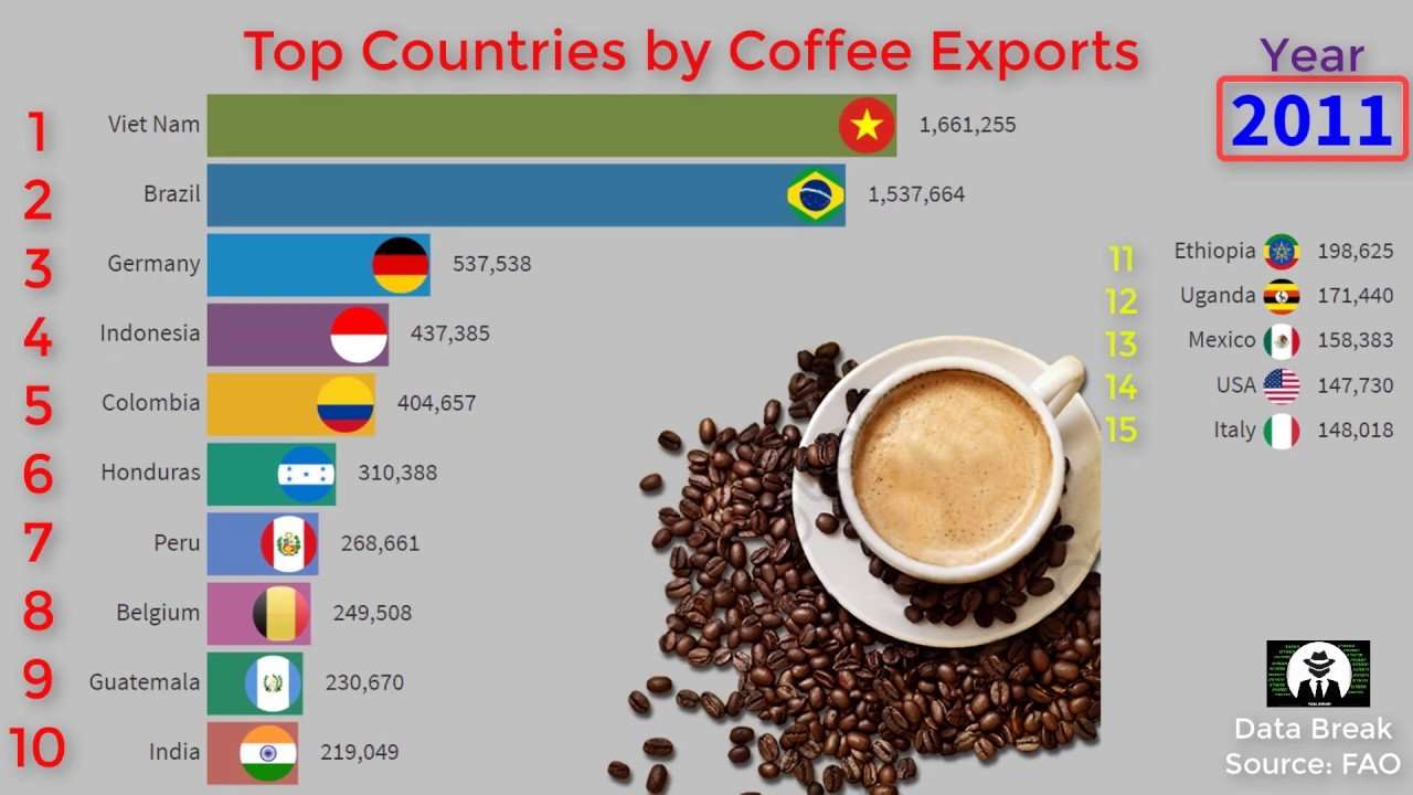 Top Countries by Coffee Exports in the World