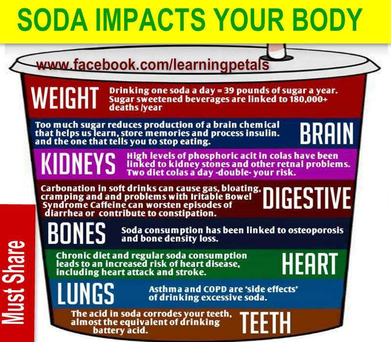 Wat the health WTH: Harmful Effects of Soda (Cola)