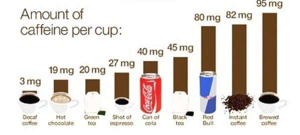 What can happen if you consume 110 g of caffeine daily ...