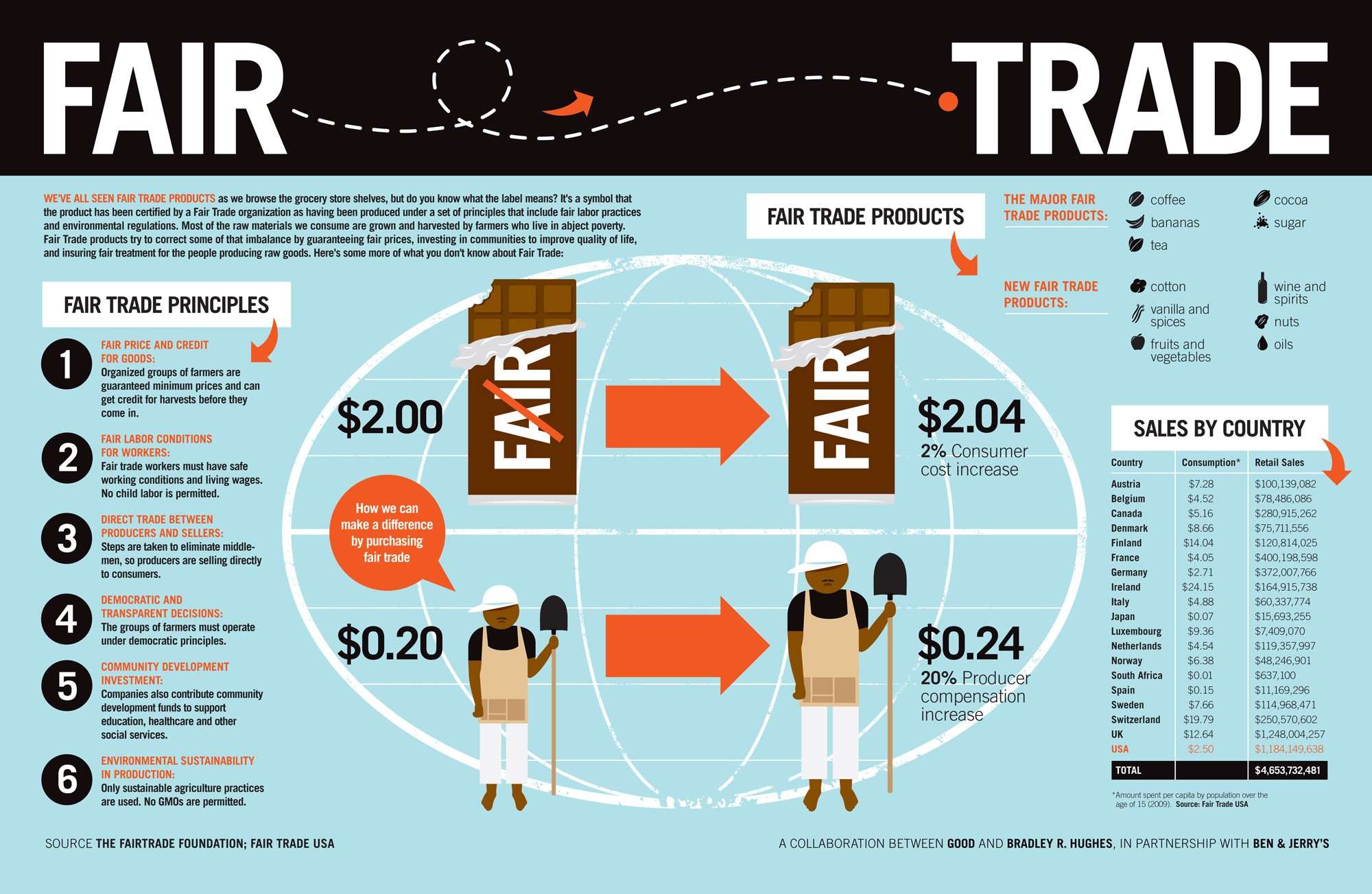 What "Fair Trade" Means (Infographic)