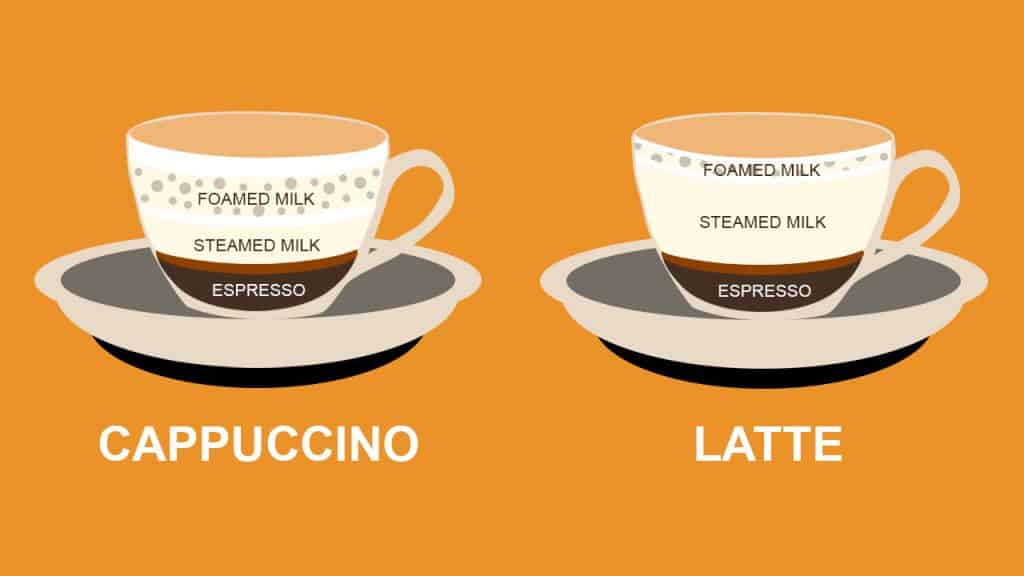 What Is The DIFFERENCE Between A LATTE And A CAPPUCCINO?