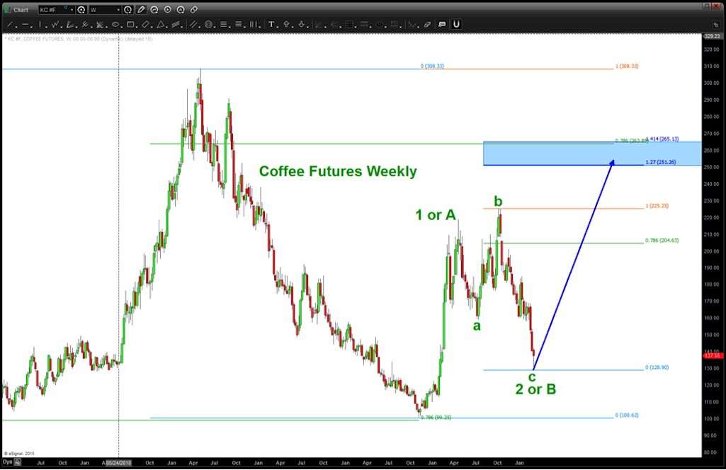 Will A Coffee Futures Rally Be At Starbucks (SBUX) Expense ...